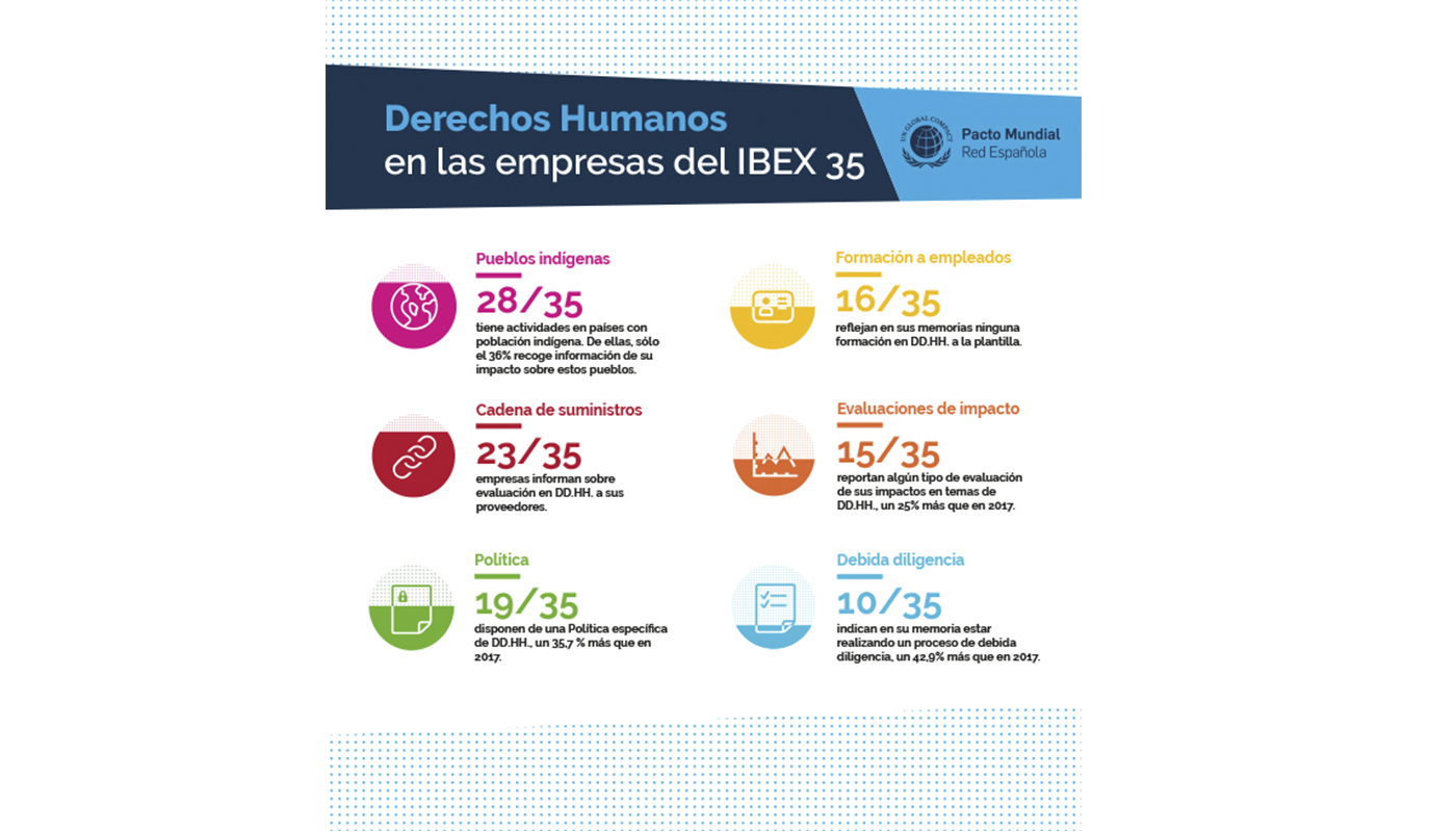 Más de la mitad de las empresas del IBEX 35 ya cuenta con una política de derechos humanos