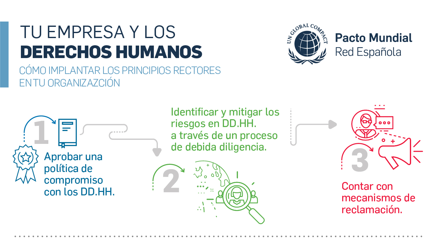 Aplica los Principios Rectores de Empresas y DD.HH. en tres sencillos pasos