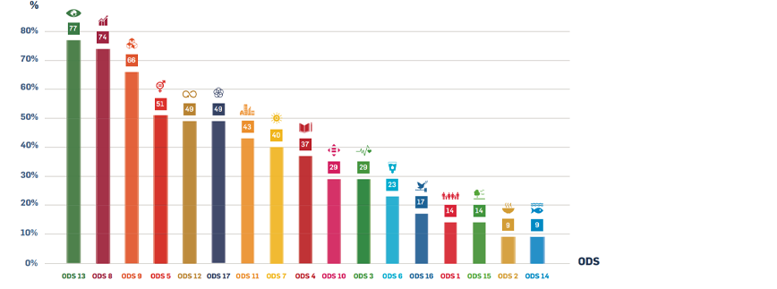 sostenibilidad empresarial en España