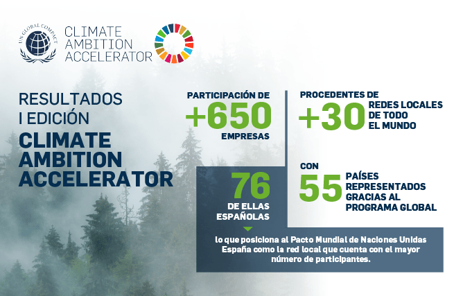 El 100% de las empresas de nuestro programa Climate Ambition Accelerator han presentado un plan de reducción de emisiones o lo harán en un año 1