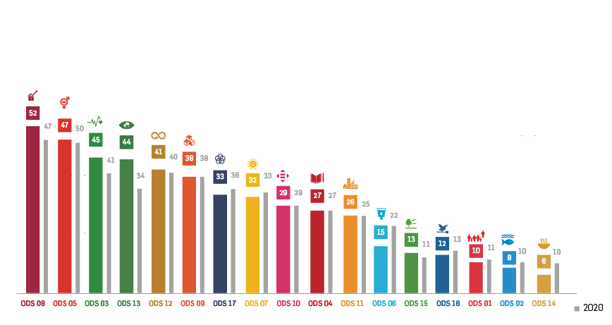 Gráfico ODS empresas 2021