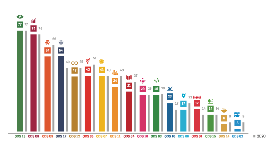 Gráfico ODS Ibex 35 2021