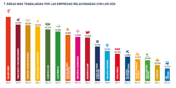 Áreas más trabajadas por las empresas en materia de ODS