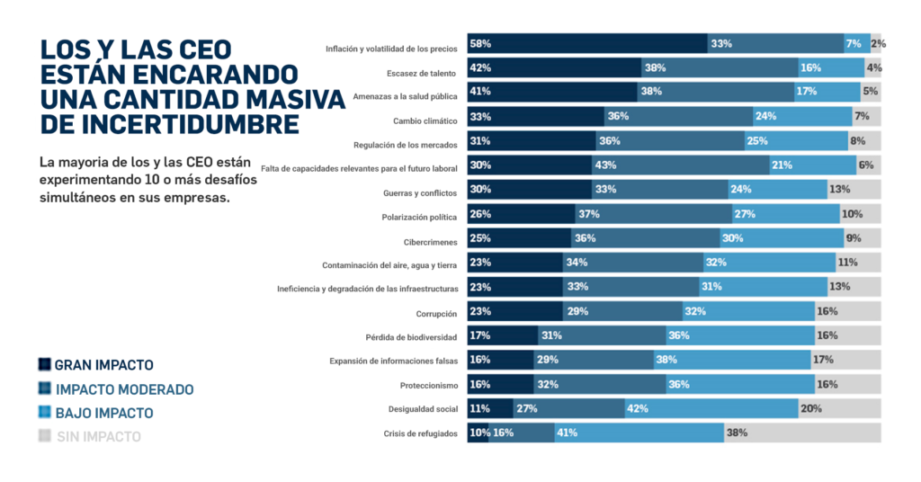 Desafios CEOs a la hora de dirigir una empresa. Problemas para llegar hasta la sostenibilidad empresarial.
