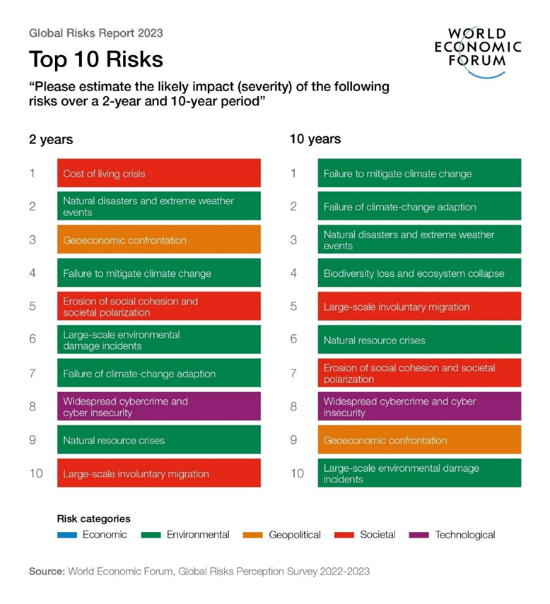 Top 10 riesgos que deben enfrentar las empresas sostenbiles según el foro económico de DAVOS 2023