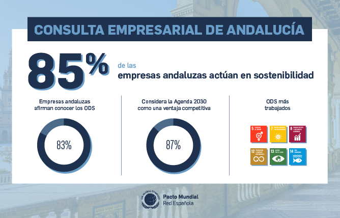 Estadísticas sobre sostenibilidad entre las empresas andaluzas