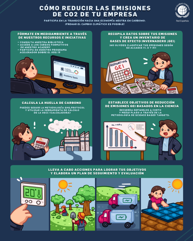 reducir huella de carbono, las emisiones y los gases de efecto invernadero de la empresa