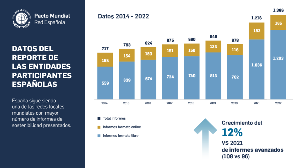 Memoria anual Pacto Mundial de la ONU España 2022 - Informe de reporting de las empresas asociadas al Pacto Mundial