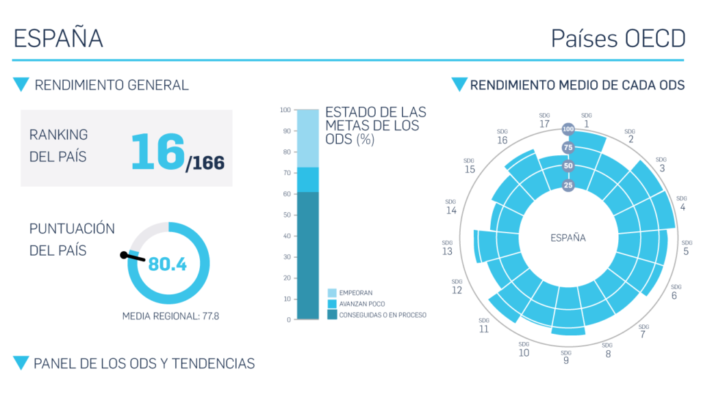 Desarrollo Sostenible - España - Agenda 2030