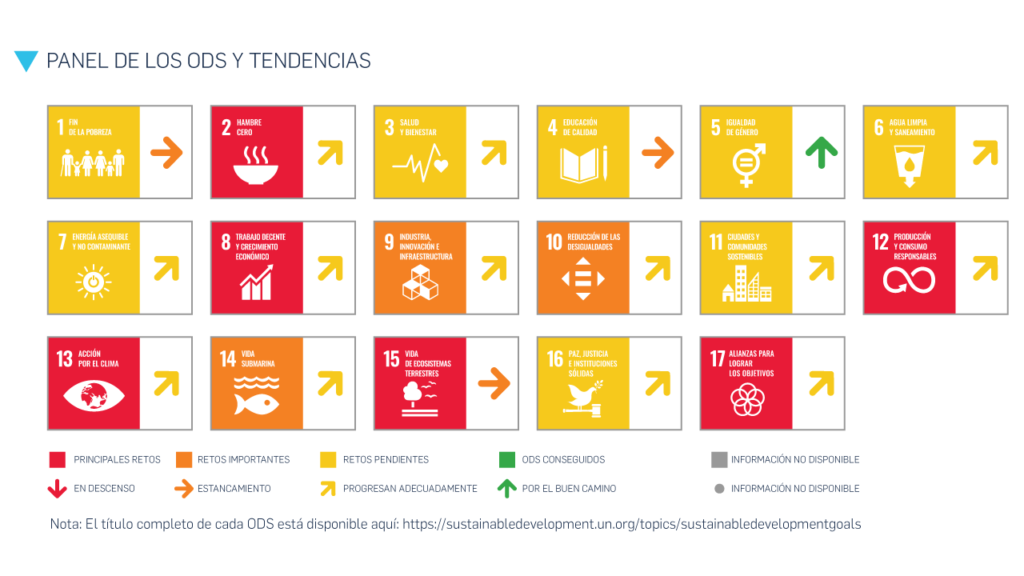 Desarrollo Sostenible - Evolución de España en los ODS