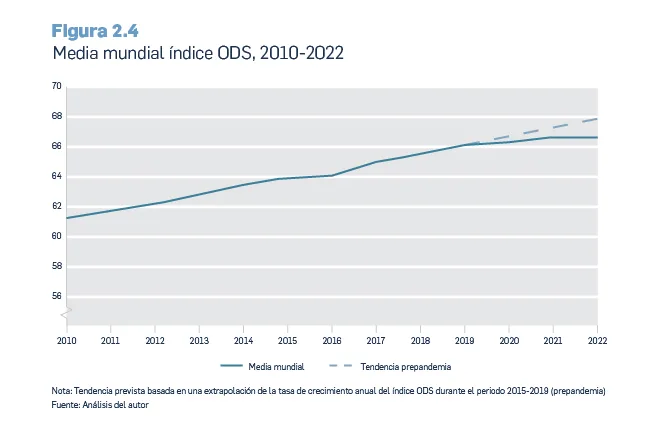 Imagen extraída del Informe de Desarrollo Sostenible de 2023 de la Sustainable Development Solutions Network