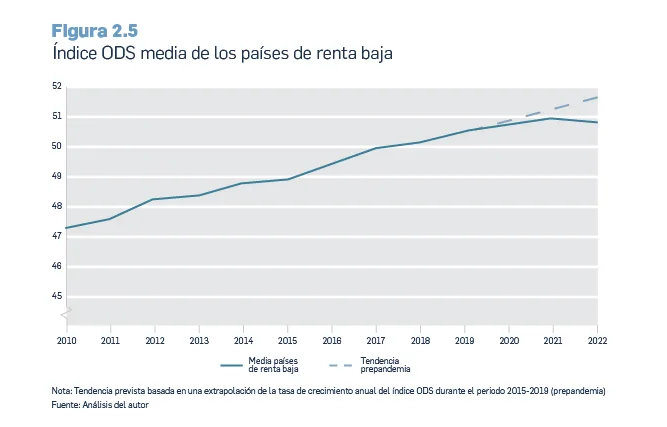 Imagen extraída del Informe de Desarrollo Sostenible de 2023 de la Sustainable Development Solutions Network