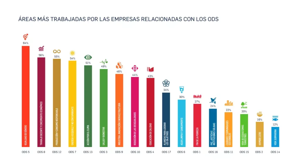 Desarrollo Sostenible - Empresas españolas y ODS