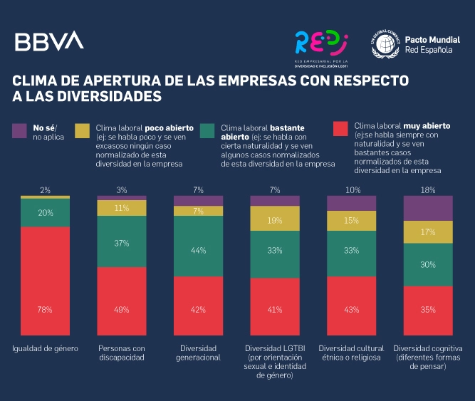 Gestión empresarial LGBT+ en-España empresas españolas