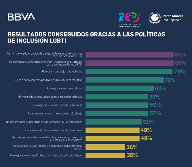 Gestión empresarial LGBT+ en-España empresas españolas