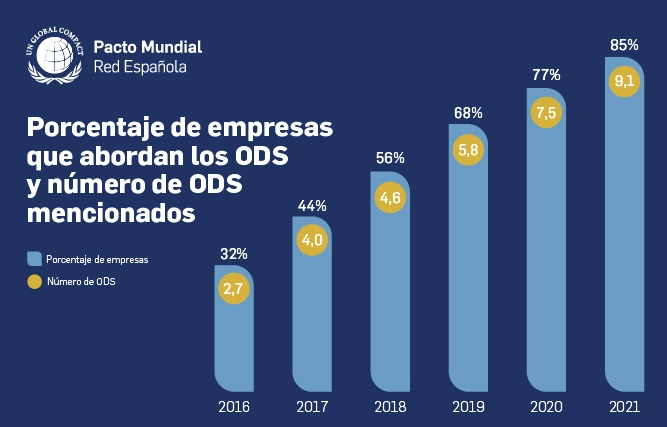 Rentabilidad económica ODS