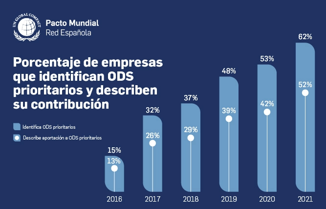 Rentabilidad económica ODS