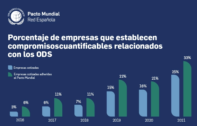 Rentabilidad económica ODS