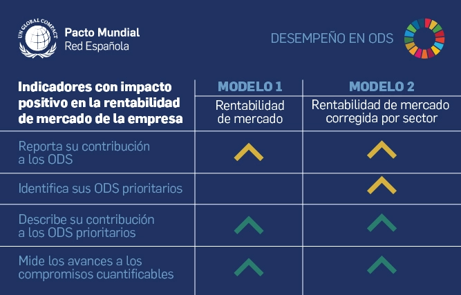 Rentabilidad económica ODS