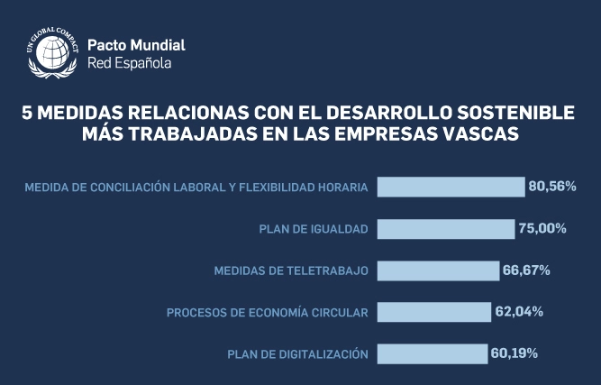 ODS y empresas vascas  - 5 medidas sostenibles más trabajadas en las empresas vascas