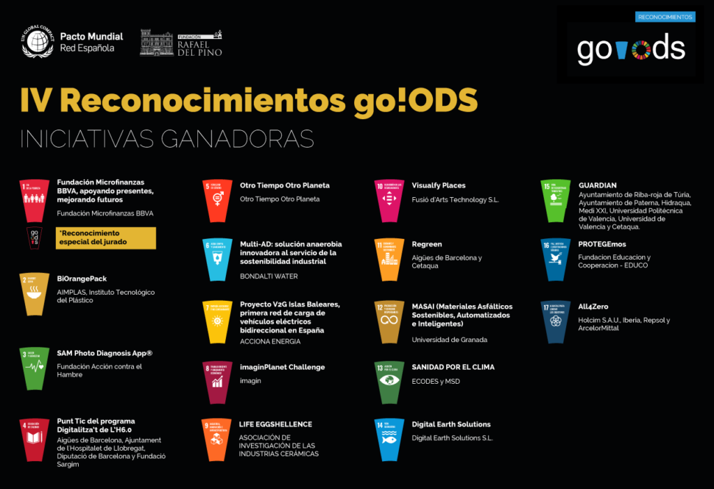 Conoce a las iniciativas ganadoras del IV Reconocimientos go!ODS del Pacto Mundial y la Fundación Rafael del Pino. Los premios a la innovación, sostenibilidad, desarrrollo sostenible y Agenda 2030