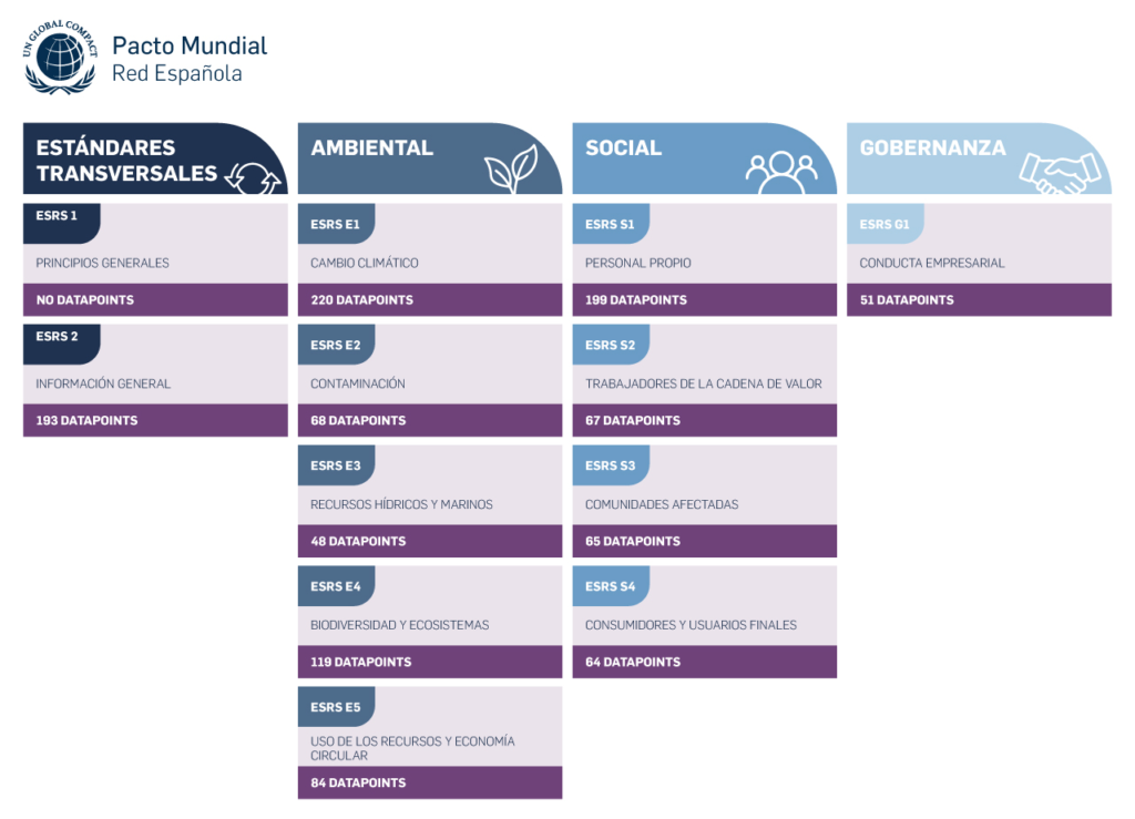 Estándares para hacer o crear una memoria de sostenibilidad empresarial basada en la CSDR o Directiva sobre información en sostenibilidad para empresas