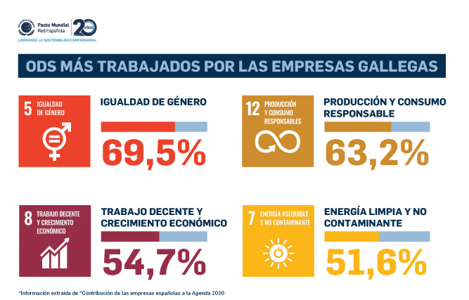 Objetivos de Desarrollo Sostenible (ODS) de la Agenda 2030 más trabajados por las empresas gallegas en sostenibilidad - Galicia