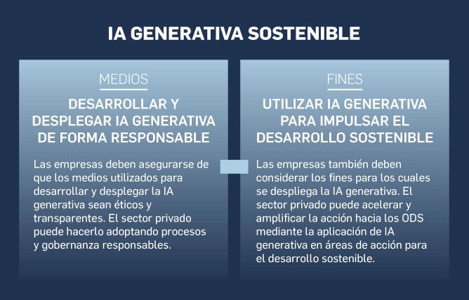 IA generativa sostenible