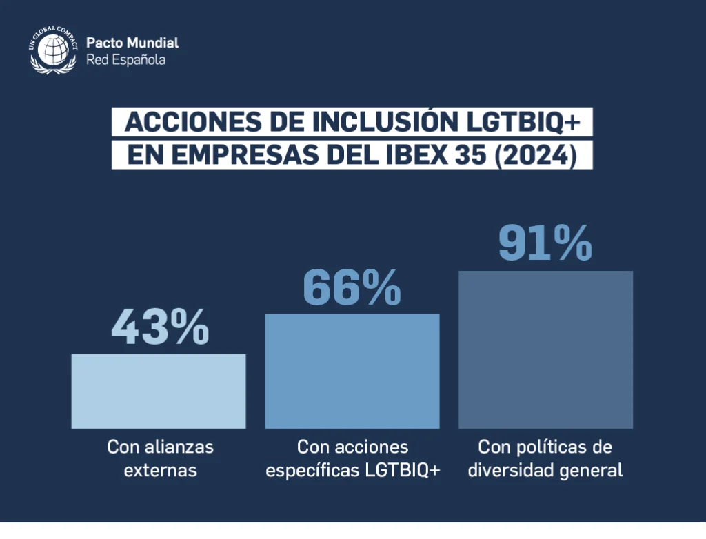 Diversidad LGBTIQ+ empresa