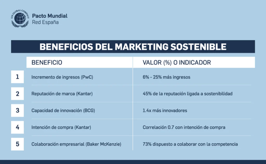 beneficios marketing sostenible