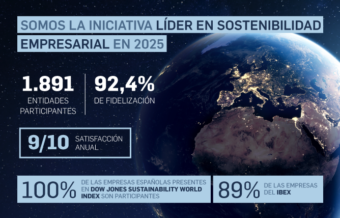 Cerca de 1.900 entidades sostenibles son parte de nuestra iniciativa